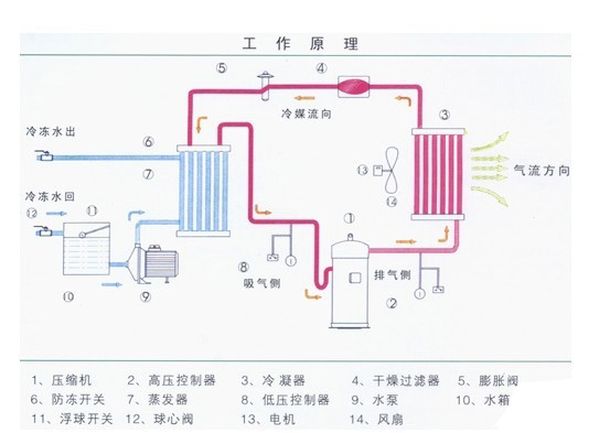 冷冻机